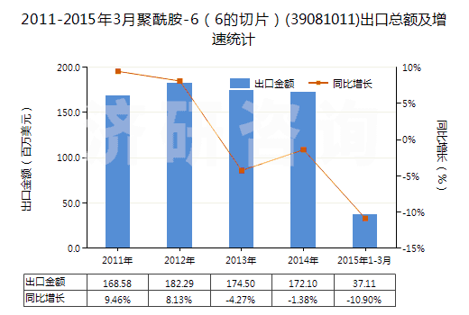 2011-2015年3月聚酰胺-6（6的切片）(39081011)出口總額及增速統(tǒng)計(jì)